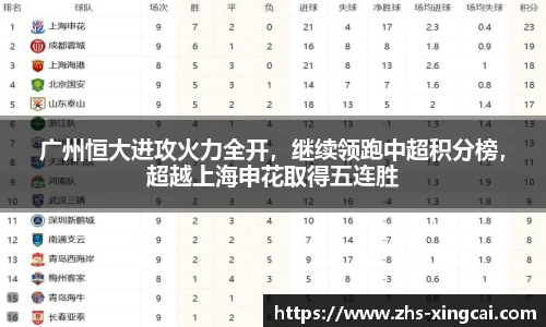 广州恒大进攻火力全开，继续领跑中超积分榜，超越上海申花取得五连胜